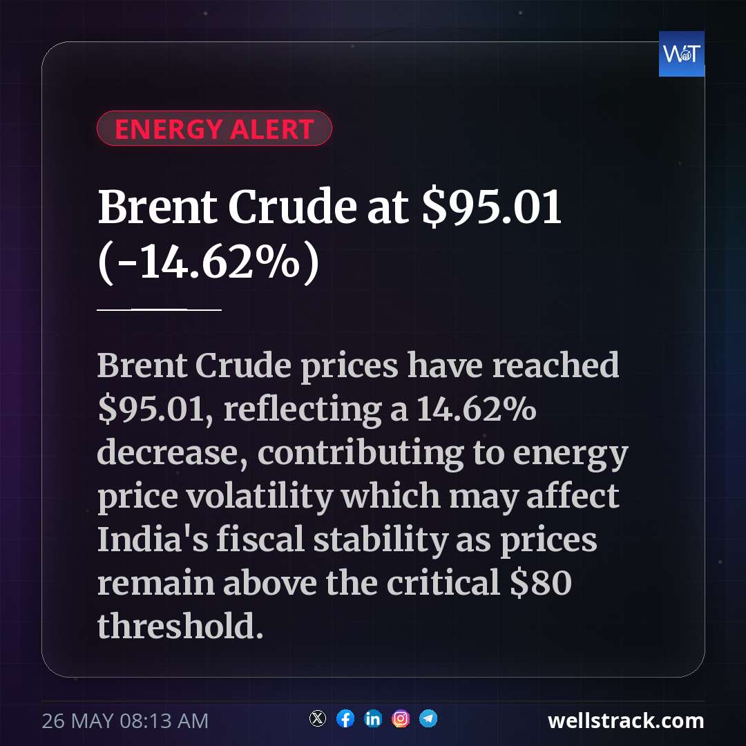 Brent Crude at $95.01 (-14.62%)