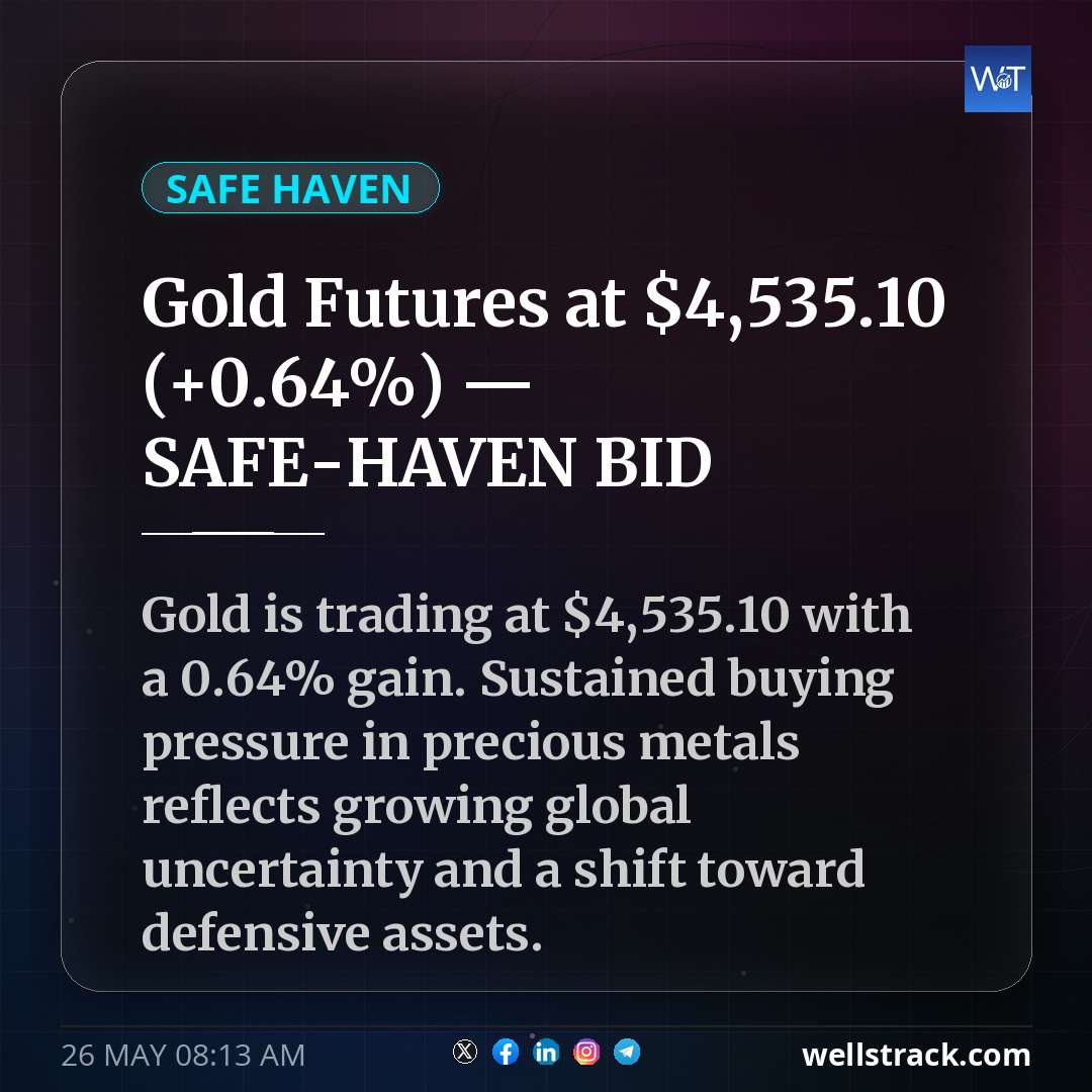 Gold Futures at $4,535.10 (+0.64%) — SAFE-HAVEN BID