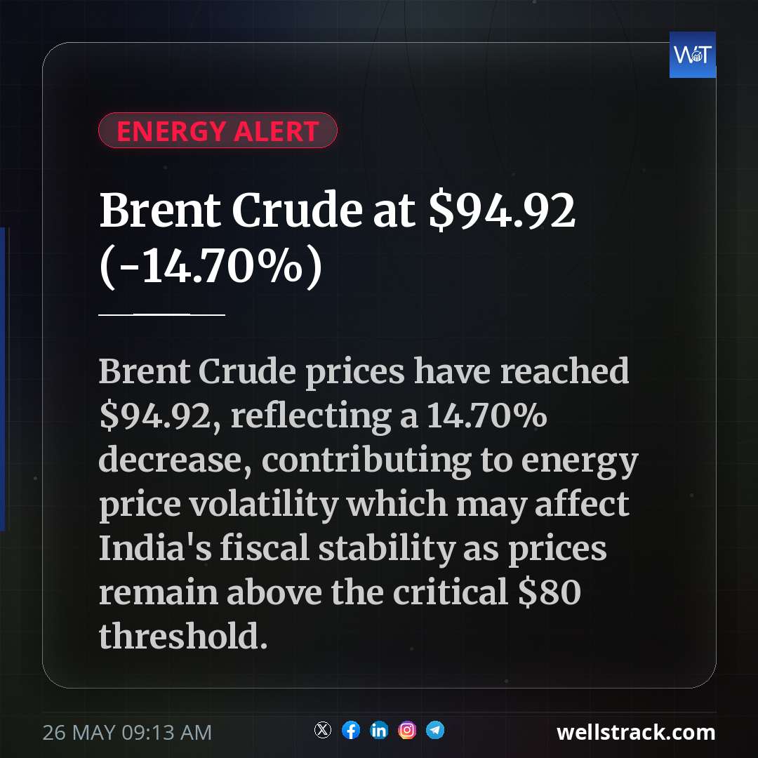 Brent Crude at $94.92 (-14.70%)