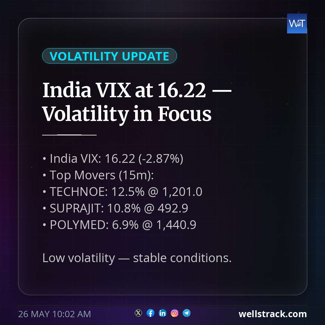 India VIX at 16.22 — Volatility in Focus