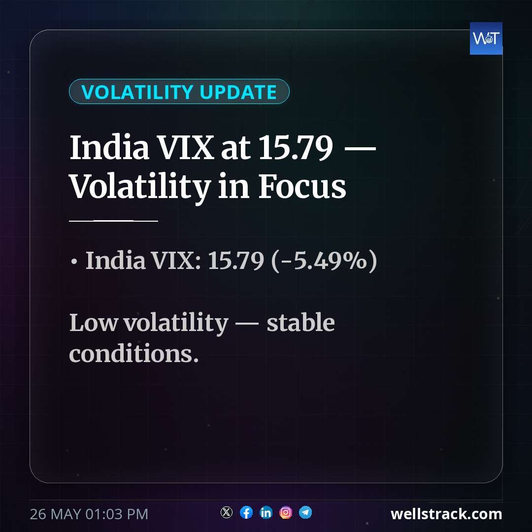India VIX at 15.79 — Volatility in Focus