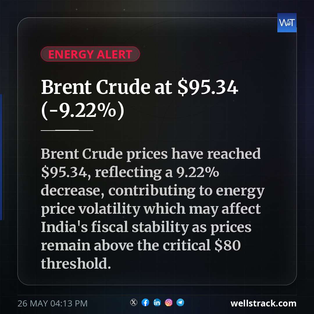 Brent Crude at $95.34 (-9.22%)
