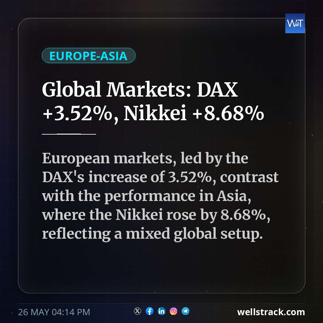 Global Markets: DAX +3.52%, Nikkei +8.68%