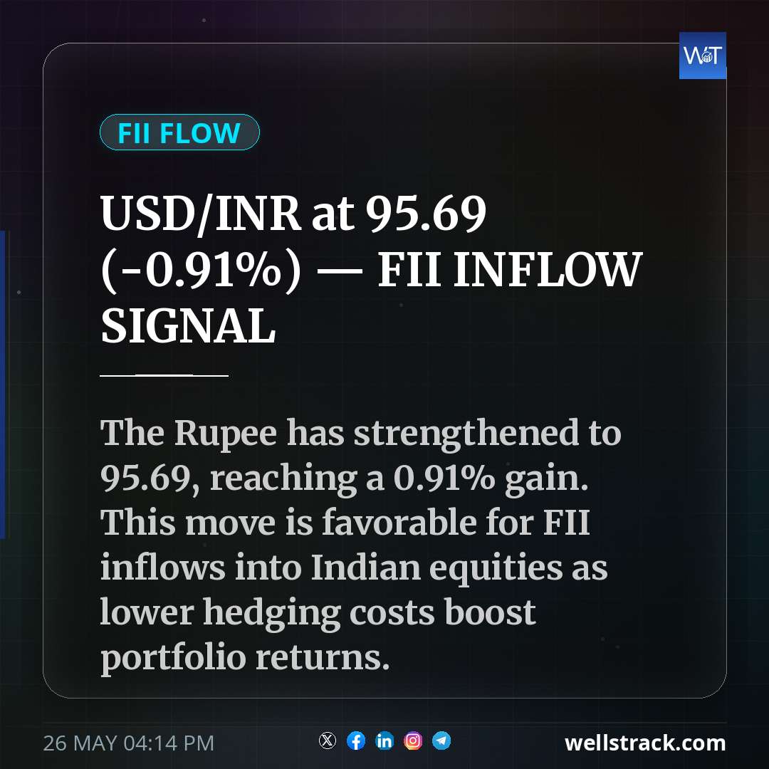 USD/INR at ₹95.69 (-0.91%) — FII INFLOW SIGNAL
