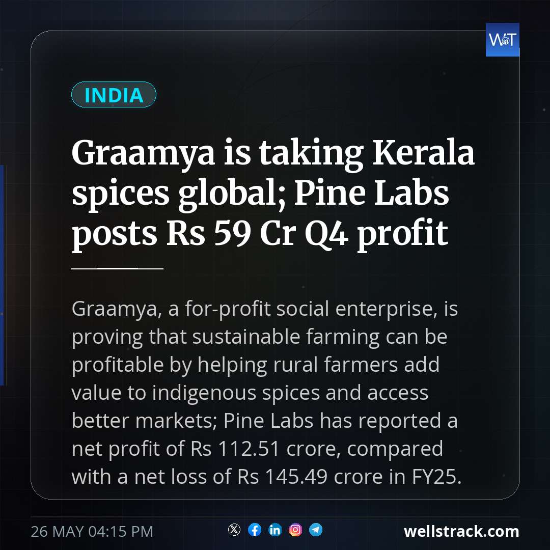 Graamya is taking Kerala spices global; Pine Labs posts Rs 59 Cr Q4 profit