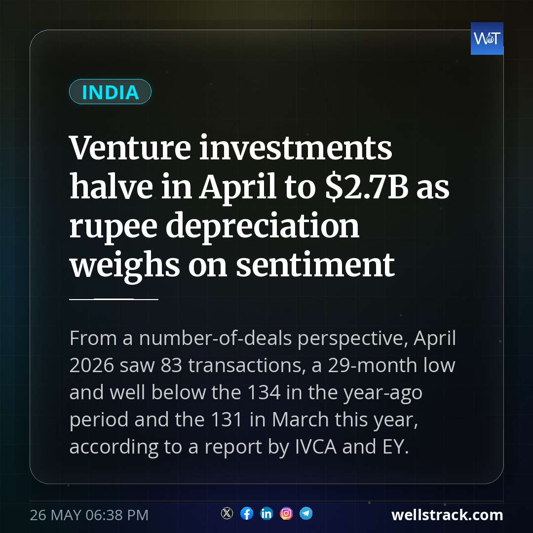 Venture investments halve in April to $2.7B as rupee depreciation weighs on sentiment — WellsTrack