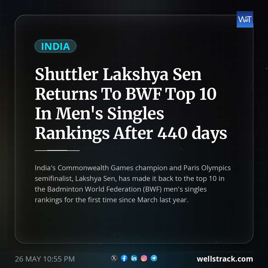 Shuttler Lakshya Sen Returns To BWF Top 10 In Men's Singles Rankings After 440 days — WellsTrack