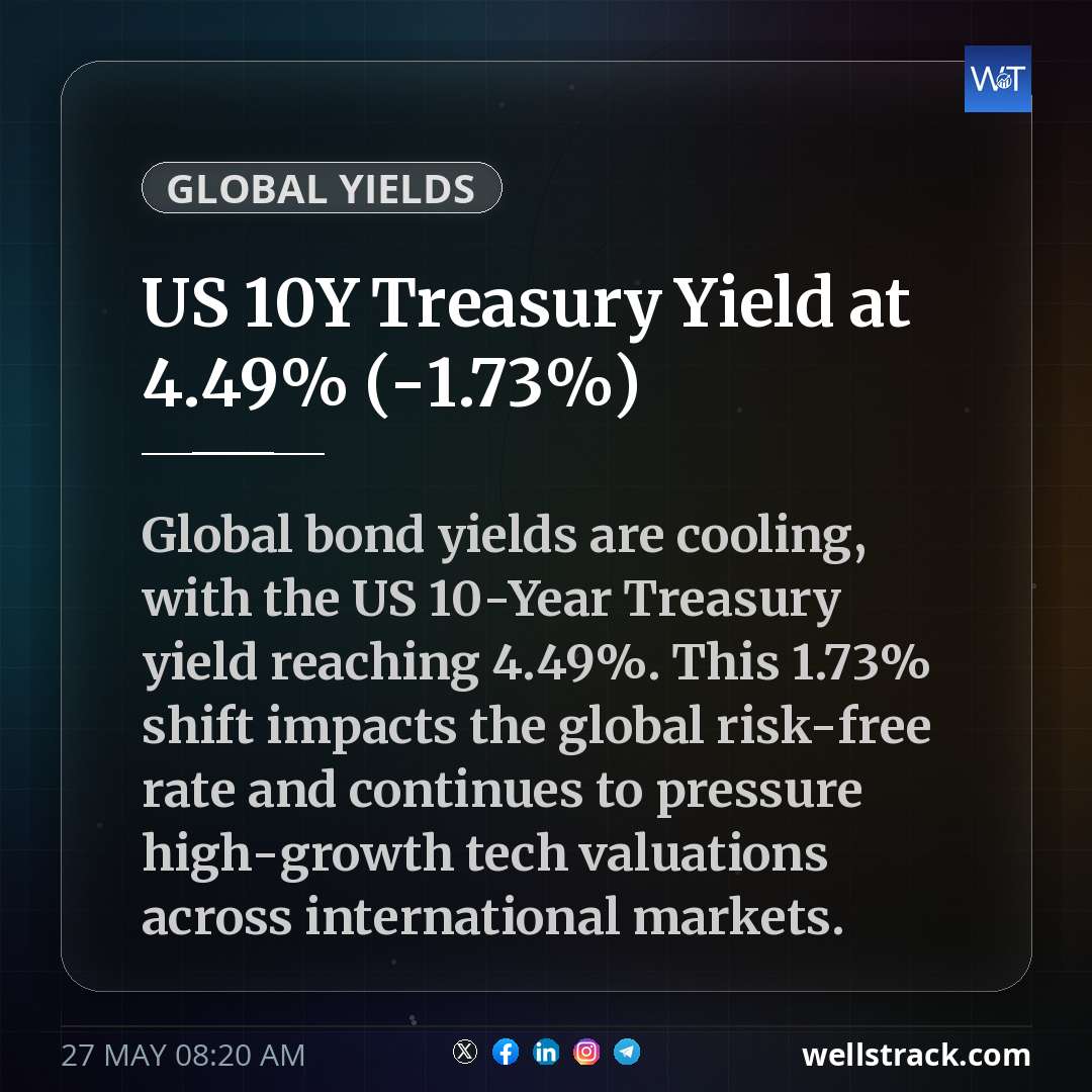 US 10Y Treasury Yield at 4.49% (-1.73%) — WellsTrack