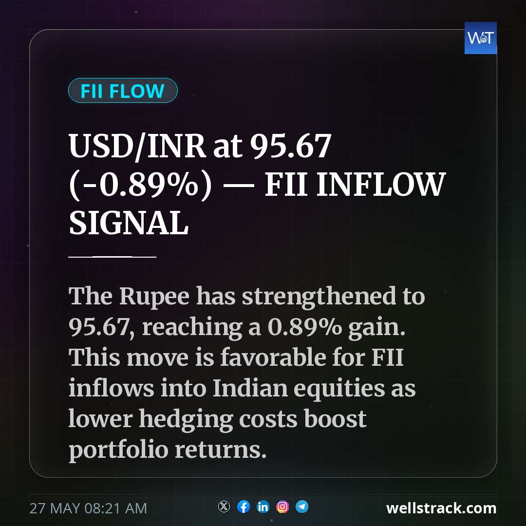 USD/INR at ₹95.67 (-0.89%) — FII INFLOW SIGNAL — WellsTrack