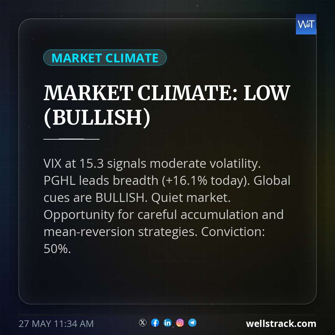 MARKET CLIMATE: LOW (BULLISH) — WellsTrack