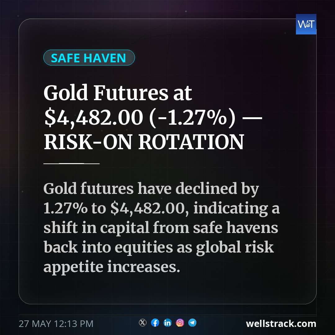 Gold Futures at $4,482.00 (-1.27%) — RISK-ON ROTATION — WellsTrack