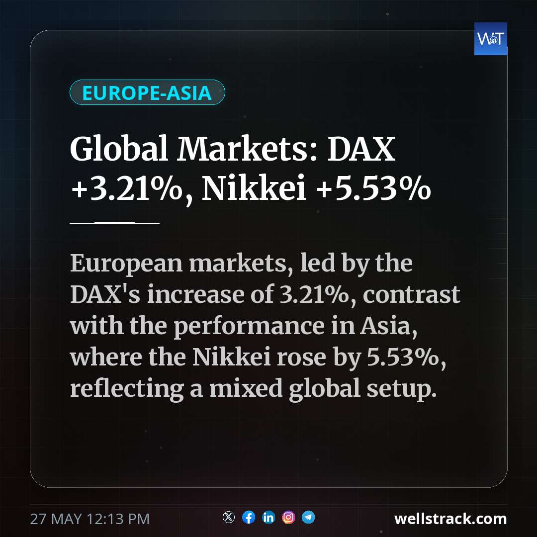 Global Markets: DAX +3.21%, Nikkei +5.53% — WellsTrack