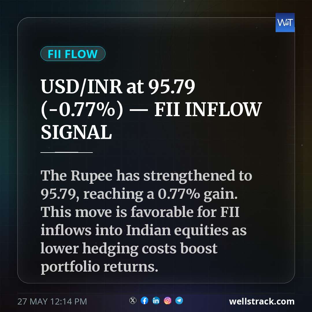 USD/INR at ₹95.79 (-0.77%) — FII INFLOW SIGNAL — WellsTrack