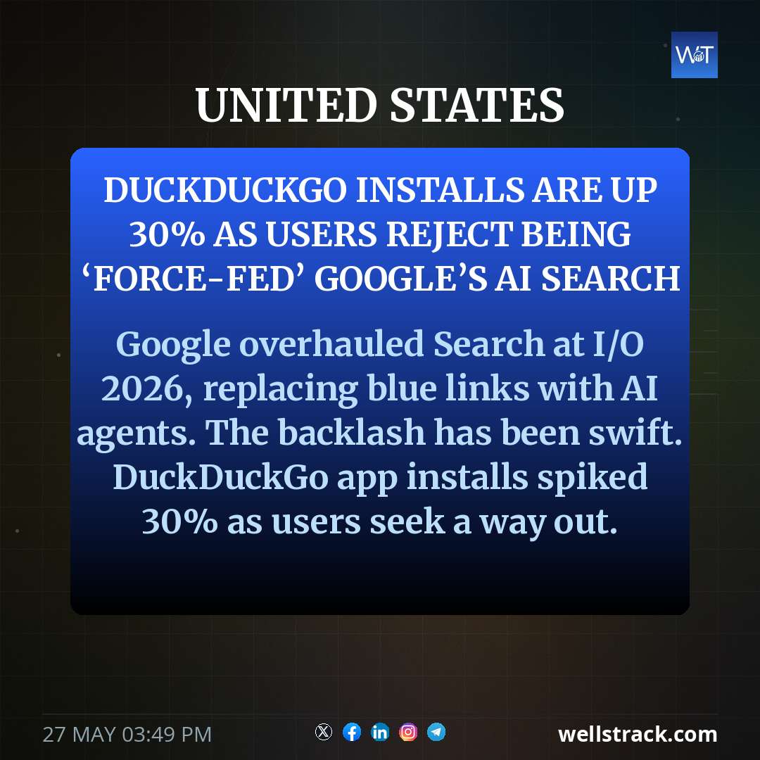 DuckDuckGo installs are up 30% as users reject being ‘force-fed’ Google’s AI Search — WellsTrack
