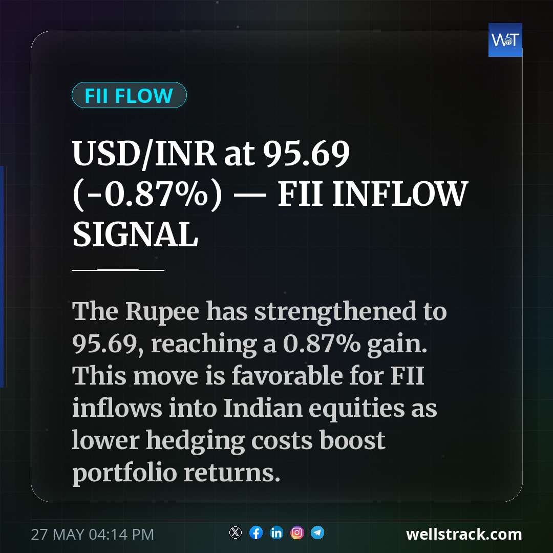 USD/INR at ₹95.69 (-0.87%) — FII INFLOW SIGNAL — WellsTrack