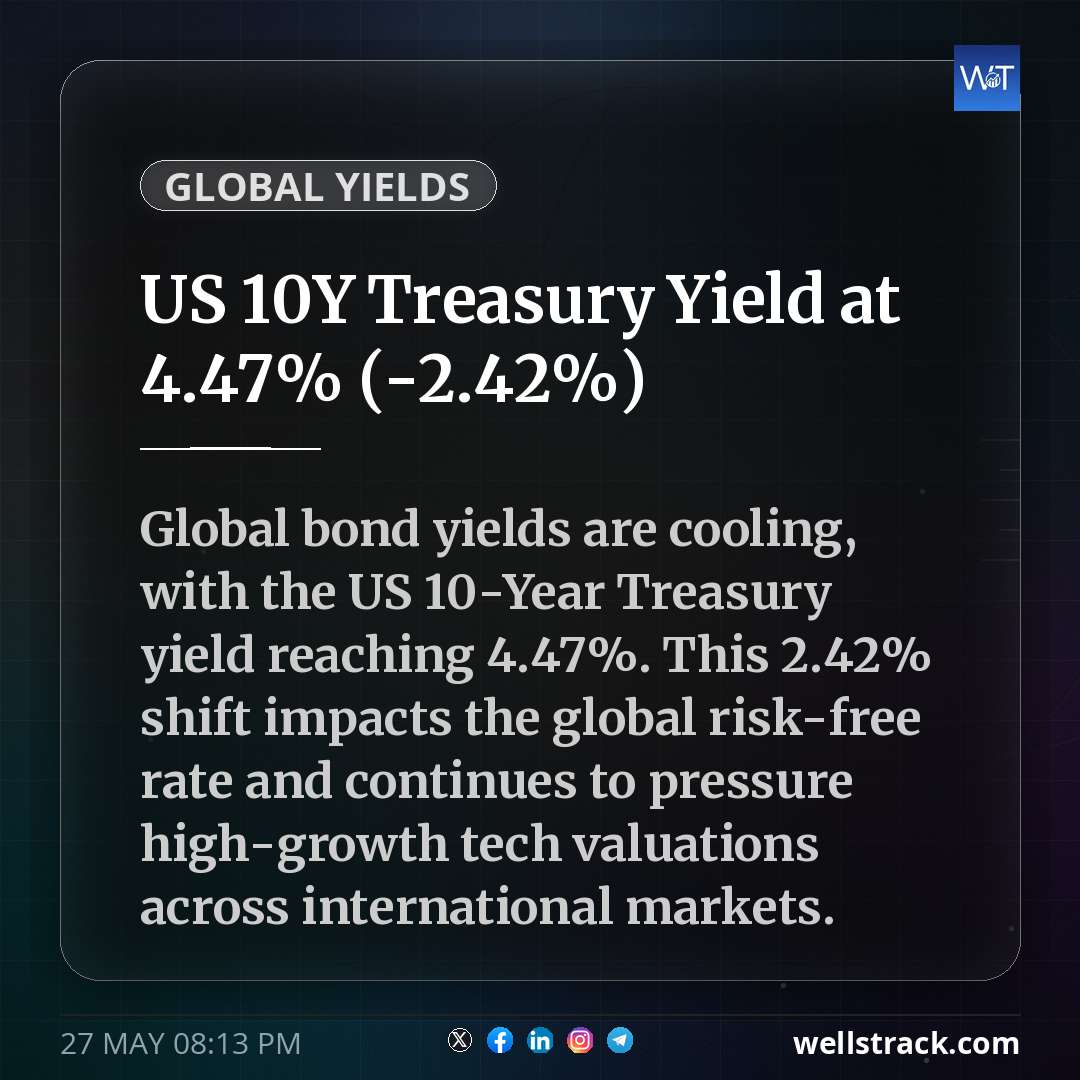 US 10Y Treasury Yield at 4.47% (-2.42%) — WellsTrack