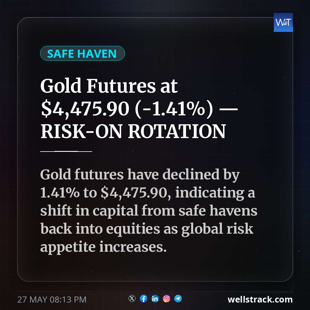 Gold Futures at $4,475.90 (-1.41%) — RISK-ON ROTATION — WellsTrack