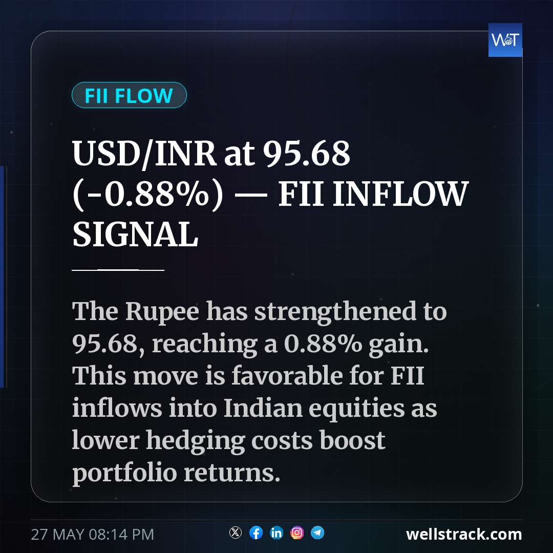 USD/INR at ₹95.68 (-0.88%) — FII INFLOW SIGNAL — WellsTrack