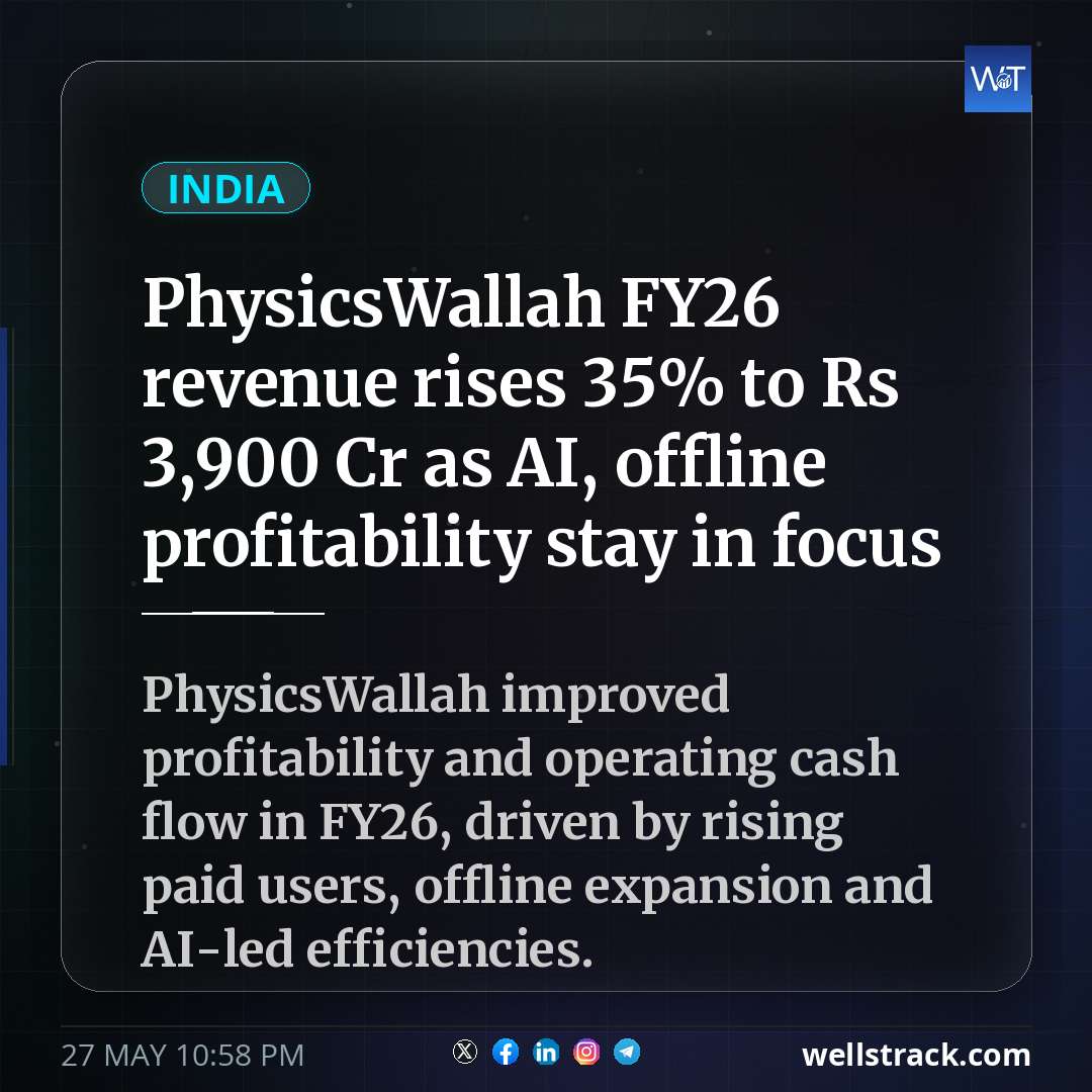 PhysicsWallah FY26 revenue rises 35% to Rs 3,900 Cr as AI, offline profitability stay in focus — WellsTrack
