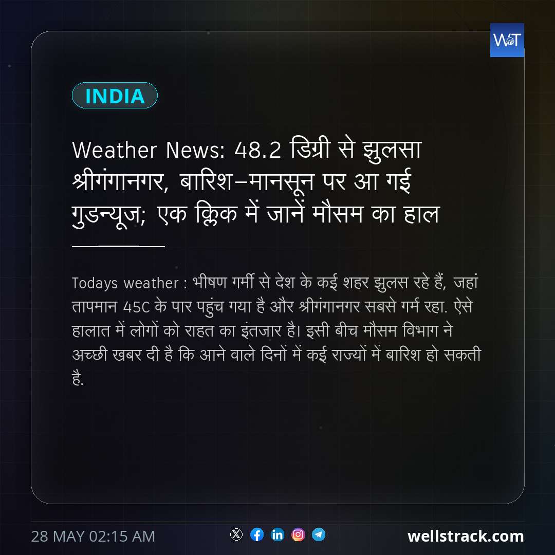Weather News: 48.2 डिग्री से झुलसा श्रीगंगानगर, बारिश-मानसून पर आ गई गुडन्यूज; एक क्लिक में जानें मौसम का हाल — WellsTrack