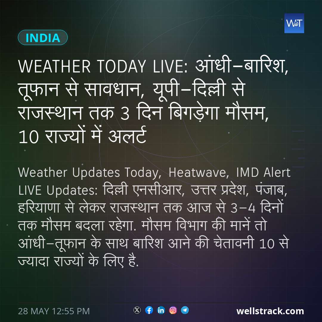 Weather Today LIVE: आंधी-बारिश, तूफान से सावधान, यूपी-दिल्ली से राजस्थान तक 3 दिन बिगड़ेगा मौसम, 10 राज्यों में अलर्ट — WellsTrack