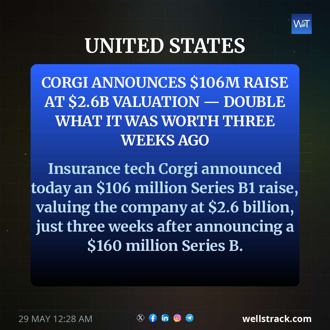 Corgi announces $106M raise at $2.6B valuation — double what it was worth three weeks ago — WellsTrack