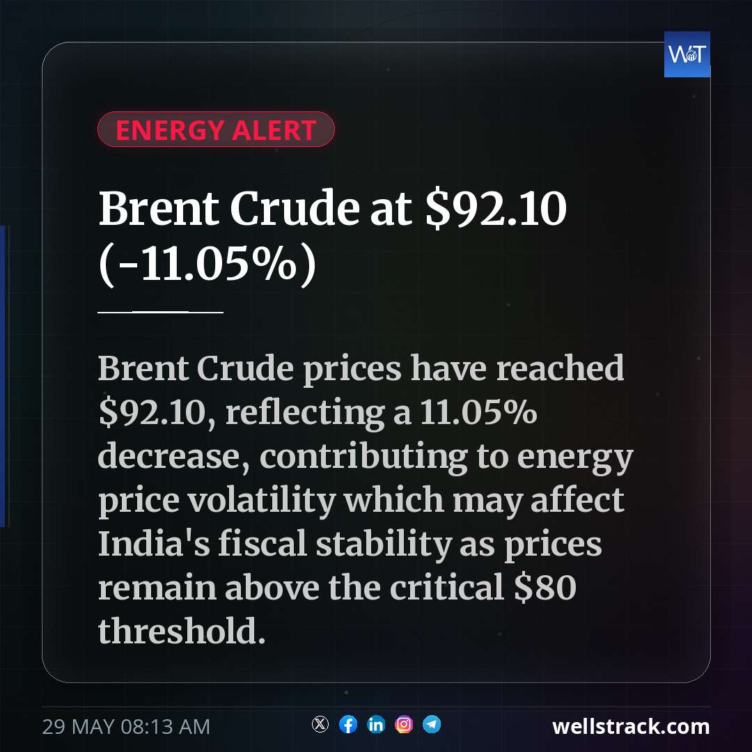Brent Crude at $92.10 (-11.05%) — WellsTrack