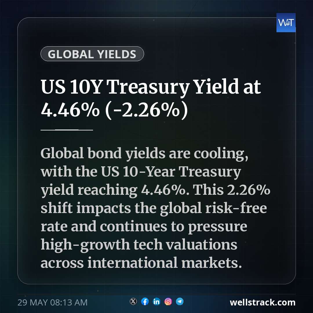 US 10Y Treasury Yield at 4.46% (-2.26%) — WellsTrack