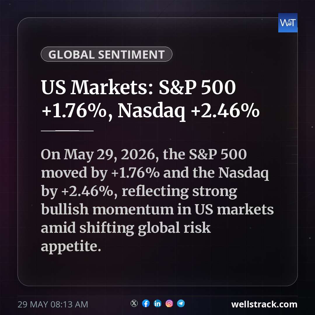 US Markets: S&P 500 +1.76%, Nasdaq +2.46% — WellsTrack