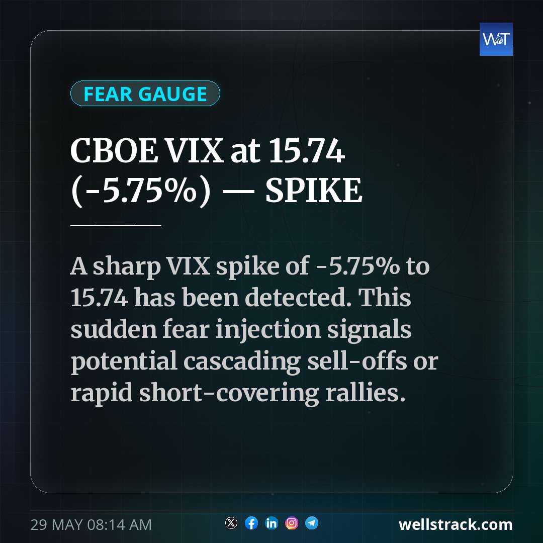 CBOE VIX at 15.74 (-5.75%) — SPIKE — WellsTrack