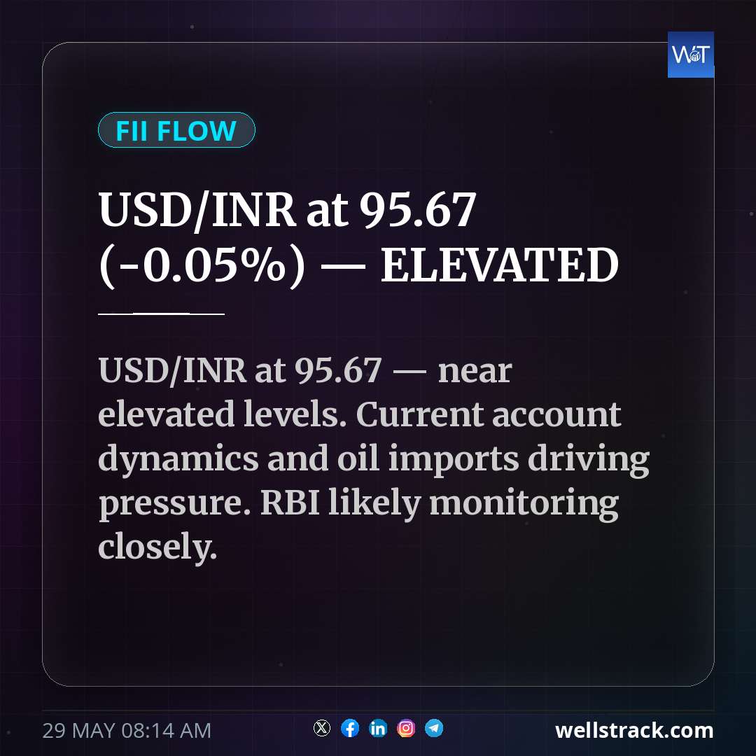 USD/INR at ₹95.67 (-0.05%) — ELEVATED — WellsTrack