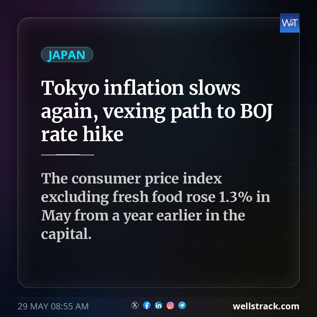 Tokyo inflation slows again, vexing path to BOJ rate hike — WellsTrack