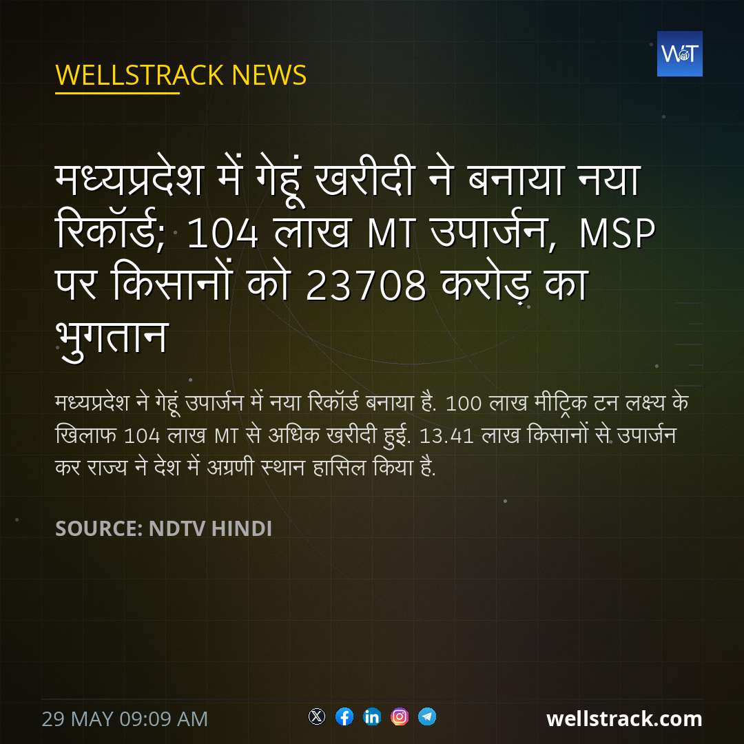 मध्यप्रदेश में गेहूं खरीदी ने बनाया नया रिकॉर्ड; 104 लाख MT उपार्जन, MSP पर किसानों को 23708 करोड़ का भुगतान — WellsTrack