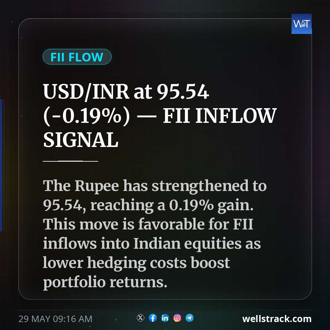 USD/INR at ₹95.54 (-0.19%) — FII INFLOW SIGNAL — WellsTrack