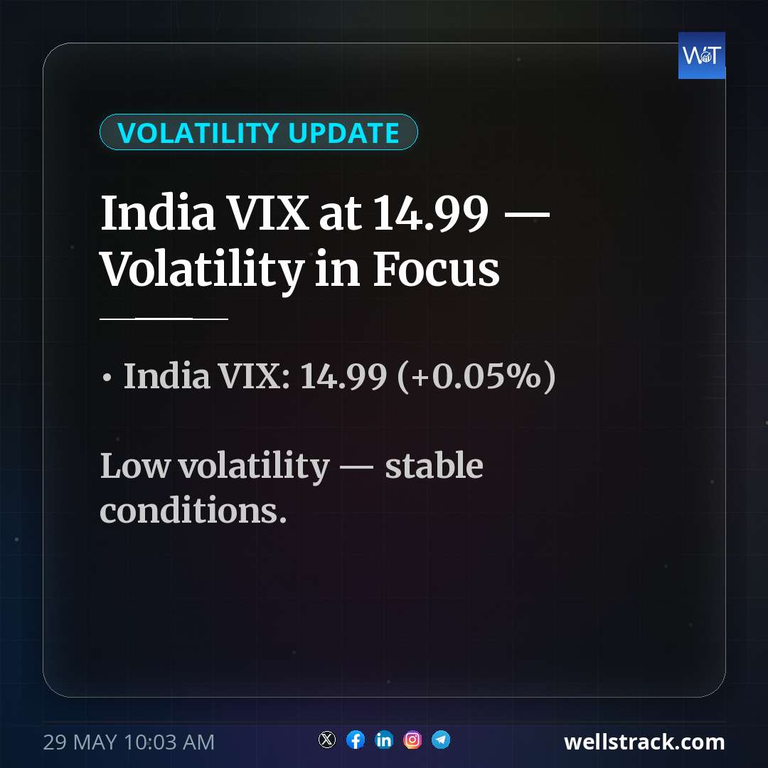 India VIX at 14.99 — Volatility in Focus — WellsTrack
