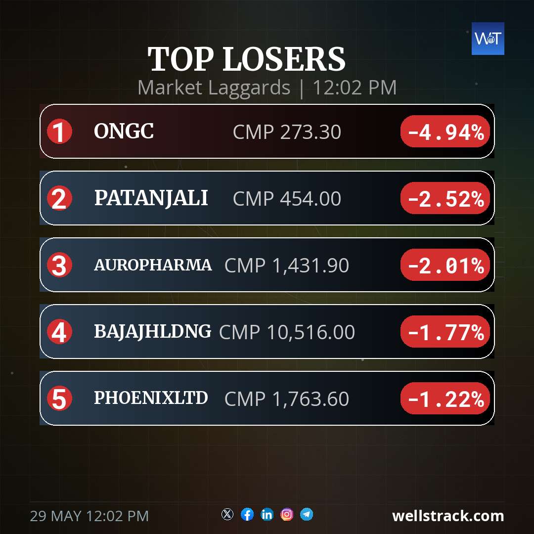 TOP LOSERS — WellsTrack