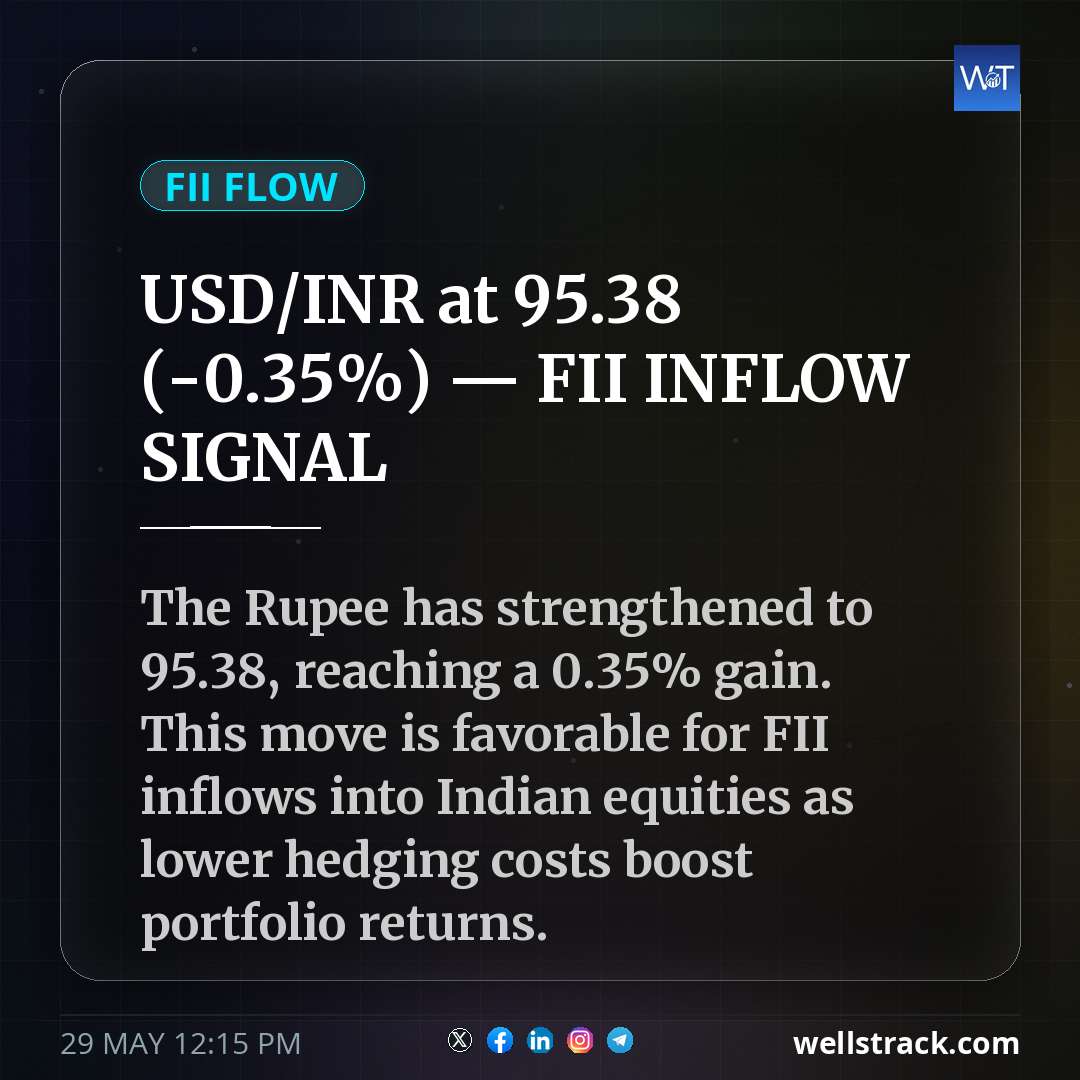 USD/INR at ₹95.38 (-0.35%) — FII INFLOW SIGNAL — WellsTrack