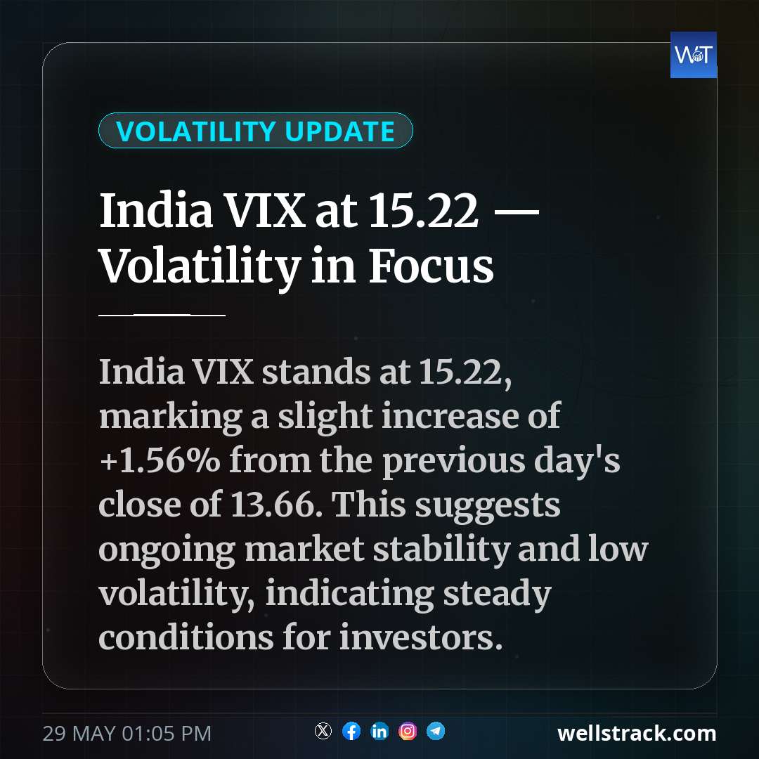 India VIX at 15.22 — Volatility in Focus — WellsTrack