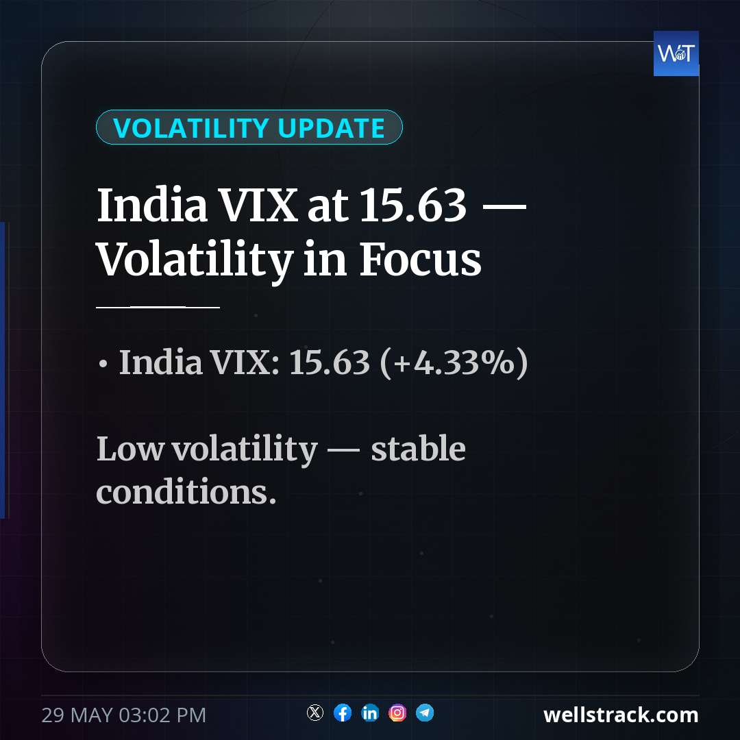 India VIX at 15.63 — Volatility in Focus — WellsTrack
