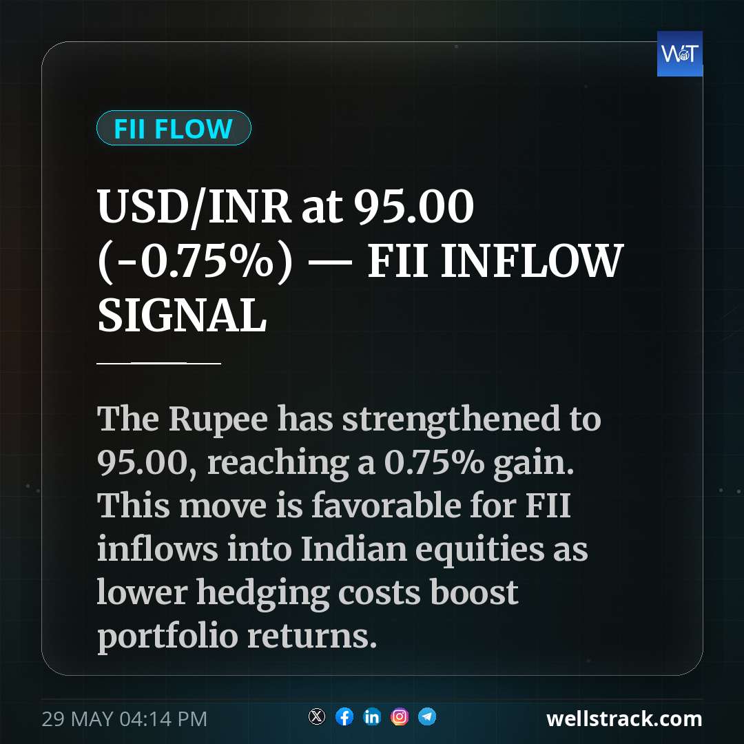 USD/INR at ₹95.00 (-0.75%) — FII INFLOW SIGNAL — WellsTrack