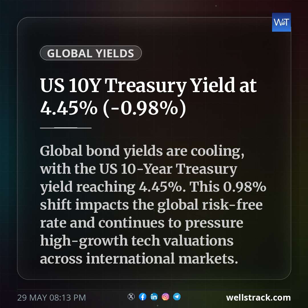 US 10Y Treasury Yield at 4.45% (-0.98%) — WellsTrack