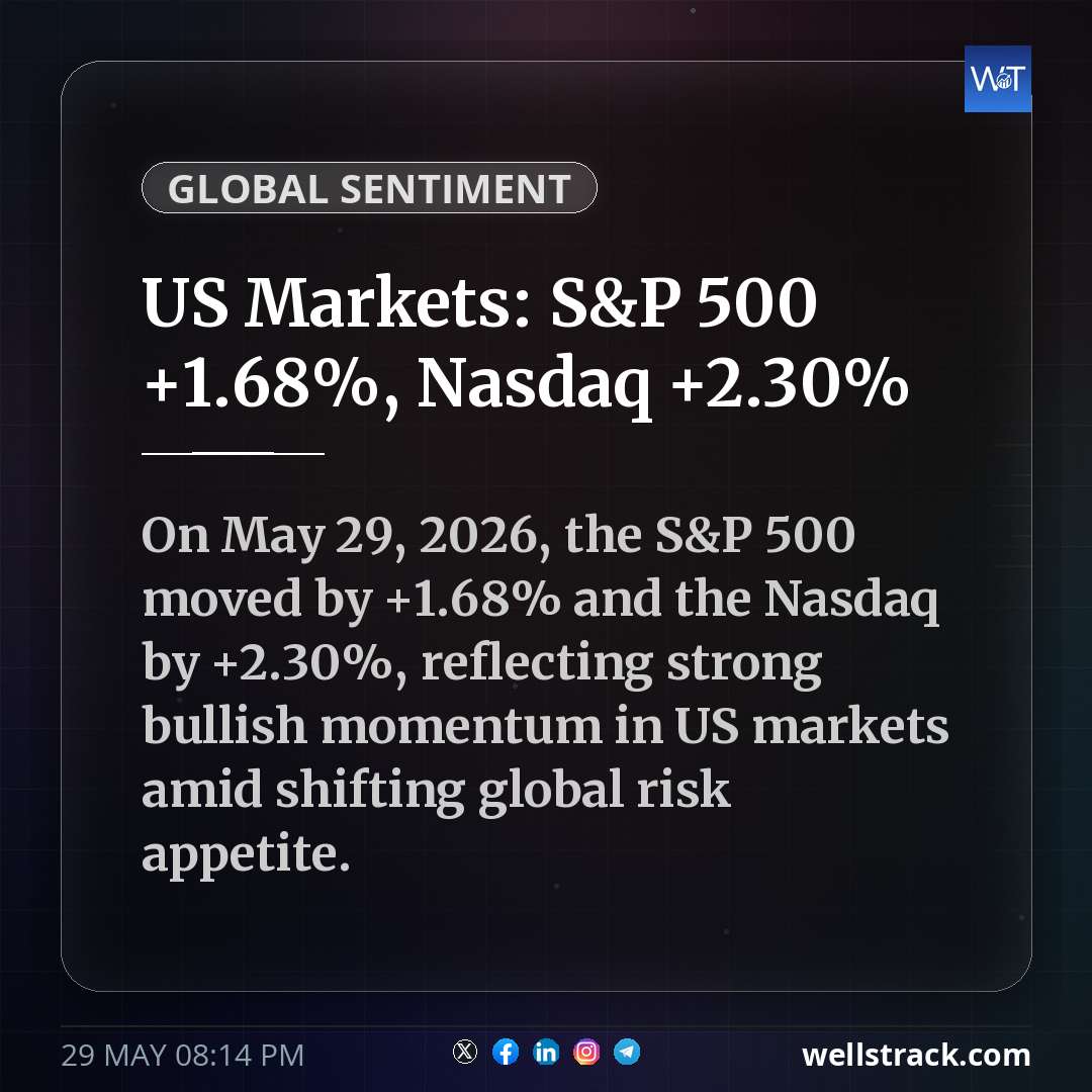 US Markets: S&P 500 +1.68%, Nasdaq +2.30% — WellsTrack