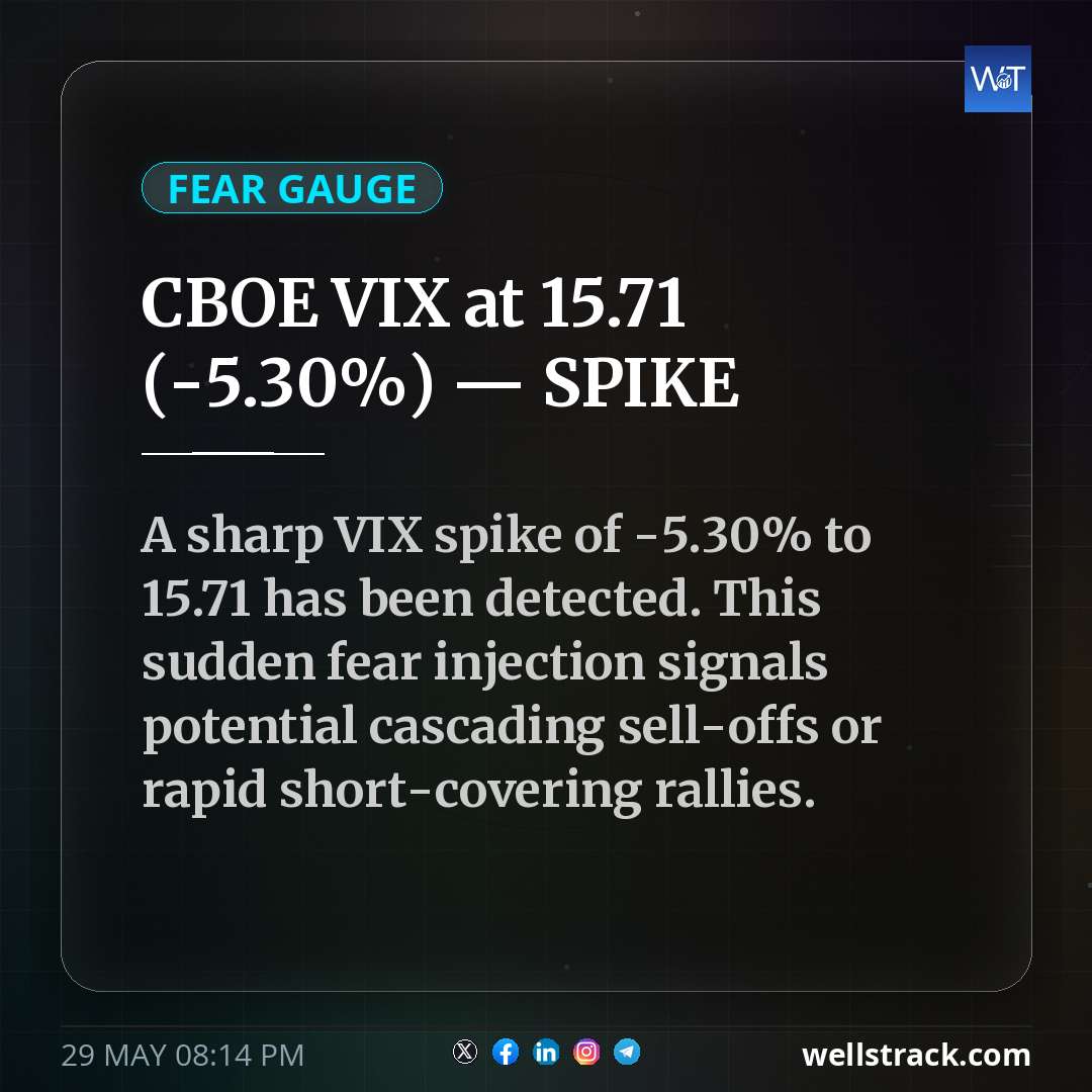 CBOE VIX at 15.71 (-5.30%) — SPIKE — WellsTrack