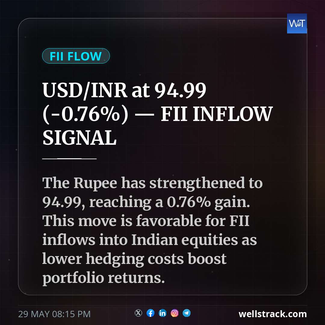 USD/INR at ₹94.99 (-0.76%) — FII INFLOW SIGNAL — WellsTrack
