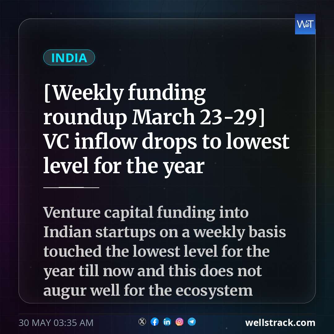 [Weekly funding roundup March 23-29] VC inflow drops to lowest level for the year — WellsTrack