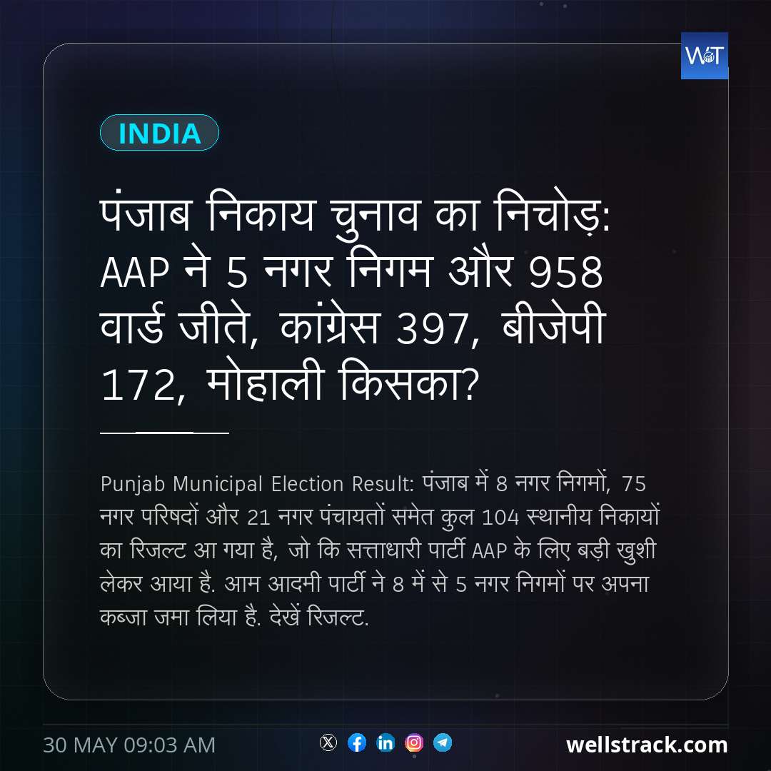 पंजाब निकाय चुनाव का निचोड़: AAP ने 5 नगर निगम और 958 वार्ड जीते, कांग्रेस 397, बीजेपी 172, मोहाली किसका? — WellsTrack