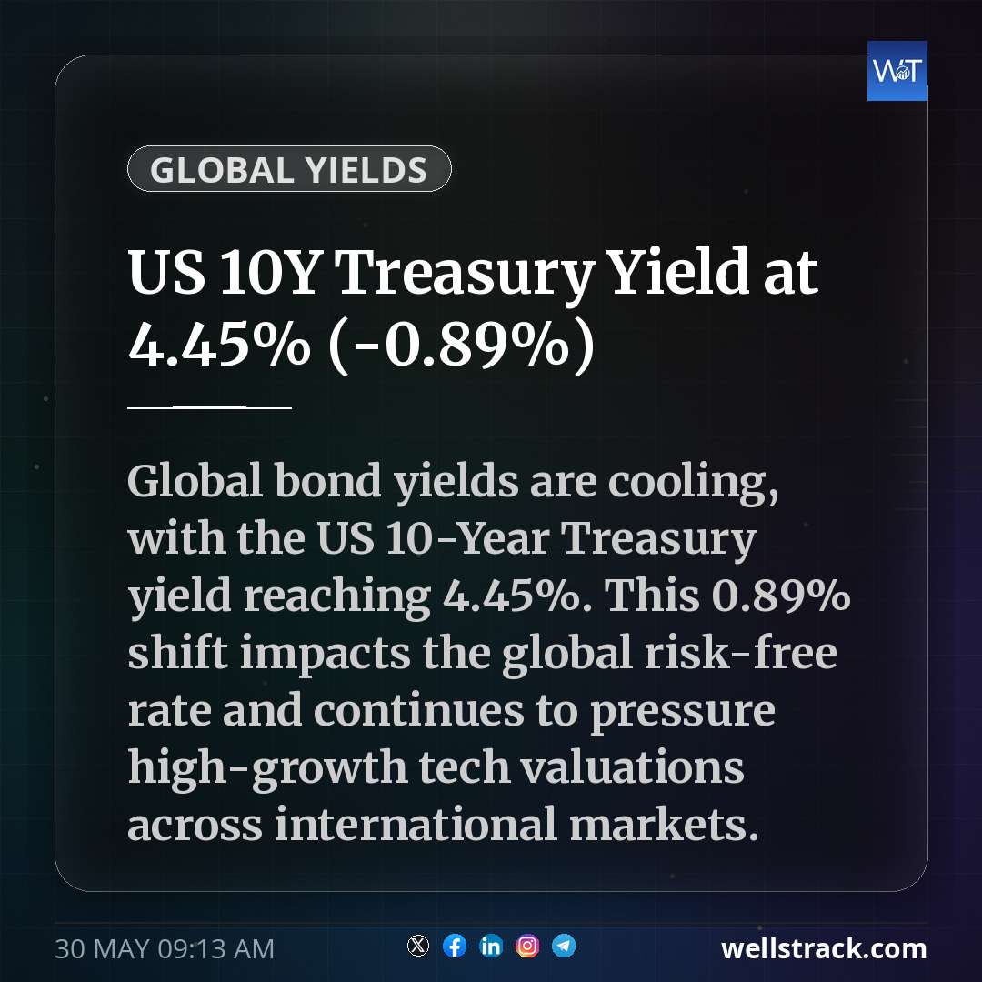 US 10Y Treasury Yield at 4.45% (-0.89%) — WellsTrack