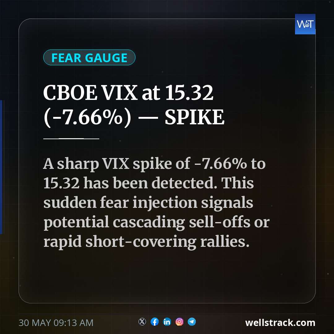 CBOE VIX at 15.32 (-7.66%) — SPIKE — WellsTrack
