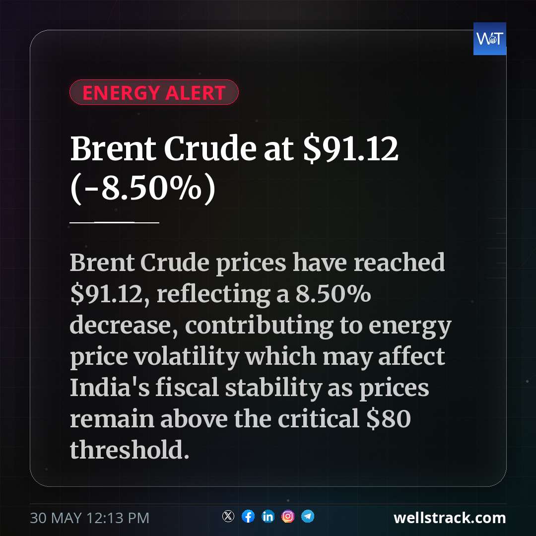 Brent Crude at $91.12 (-8.50%) — WellsTrack