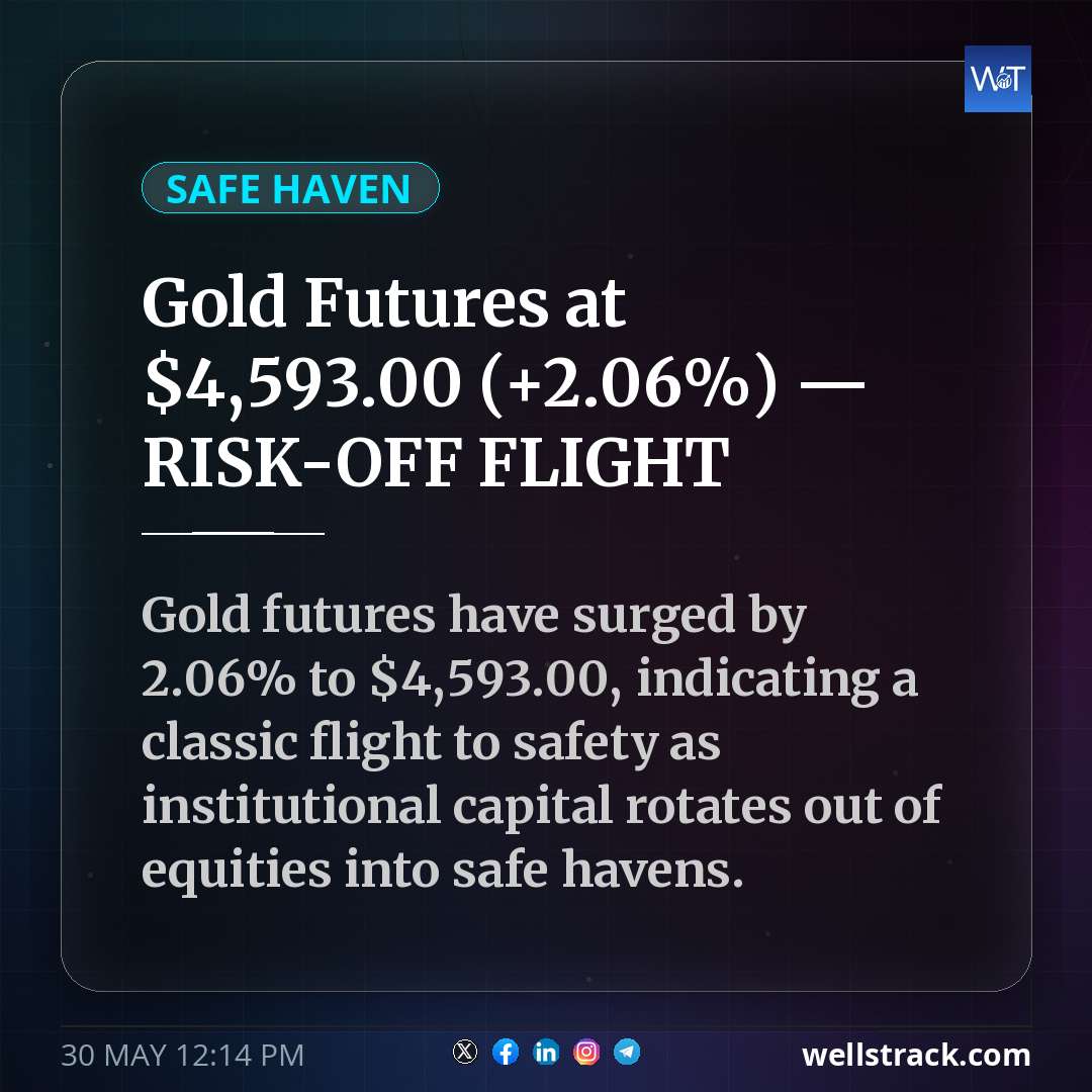 Gold Futures at $4,593.00 (+2.06%) — RISK-OFF FLIGHT — WellsTrack